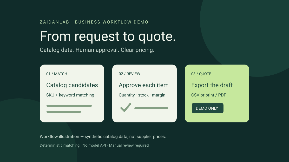 Illustration of the ZaidanLab Quotes review and quotation workflow
